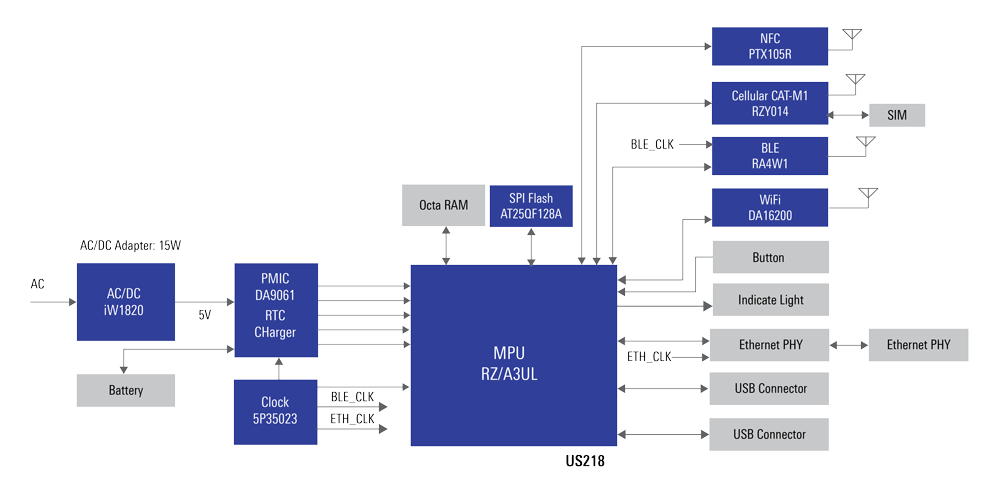 Blockdiagramm - Renesas Electronics IoT-Kommunikations-Gateway-Hub